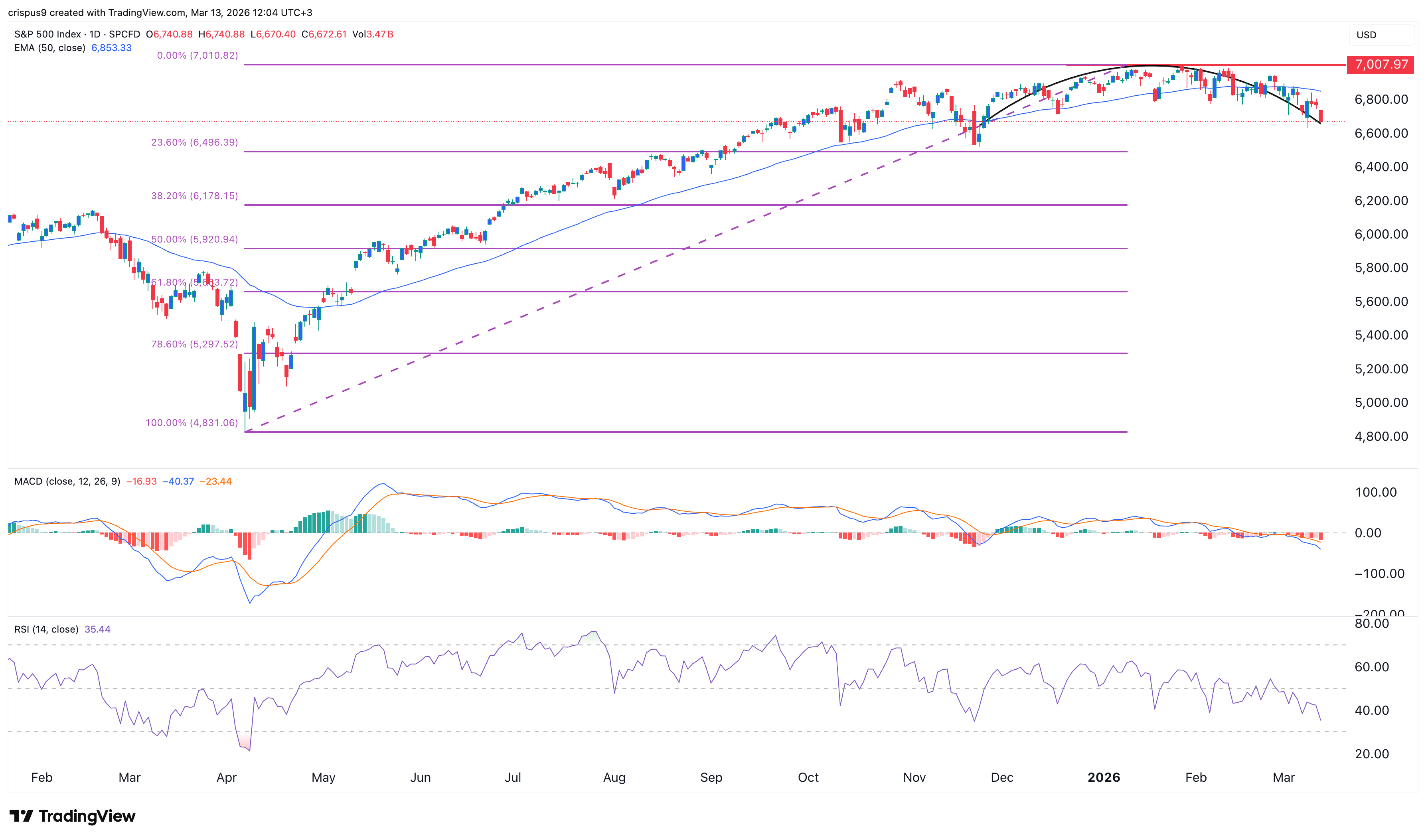 s&p 500 index